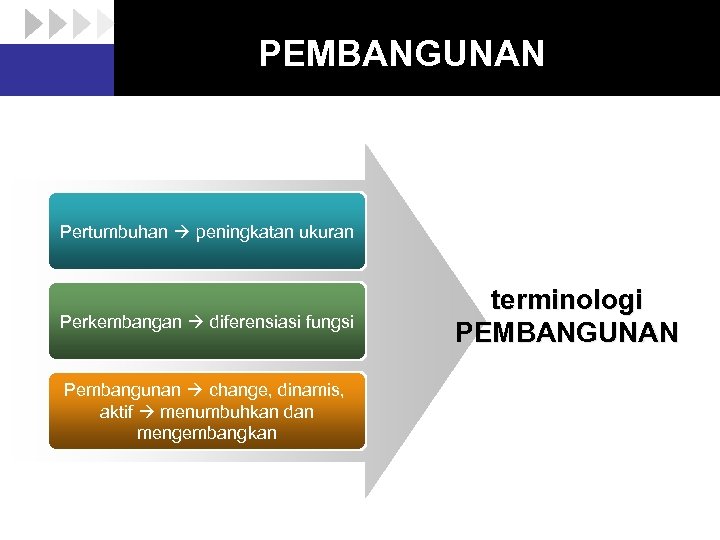 PEMBANGUNAN Pertumbuhan peningkatan ukuran Perkembangan diferensiasi fungsi Pembangunan change, dinamis, aktif menumbuhkan dan mengembangkan
