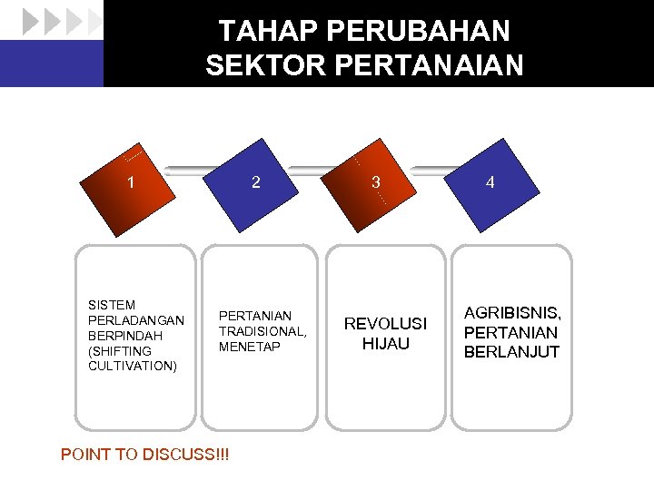 TAHAP PERUBAHAN SEKTOR PERTANAIAN 1 SISTEM PERLADANGAN BERPINDAH (SHIFTING CULTIVATION) 2 PERTANIAN TRADISIONAL, MENETAP