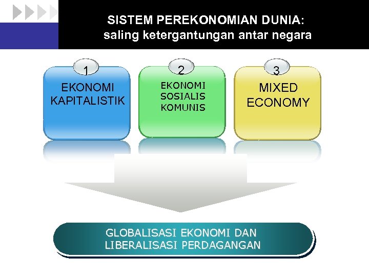 SISTEM PEREKONOMIAN DUNIA: saling ketergantungan antar negara 1 2 EKONOMI KAPITALISTIK EKONOMI SOSIALIS KOMUNIS