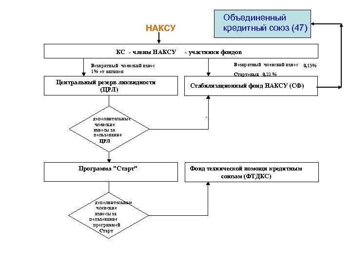 Объединенный кредитный союз (47) НАКСУ КС - члены НАКСУ - участники фондов Возвратный членский