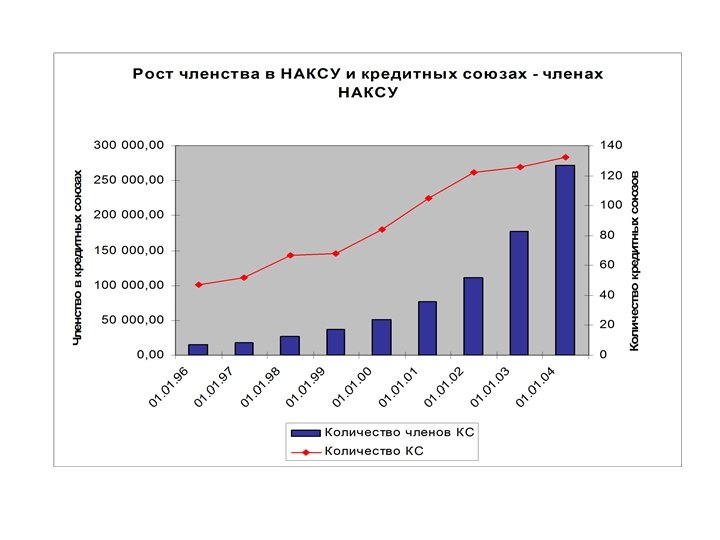 Членство в НАКСУ и кредитных союзах – членах НАКСУ 