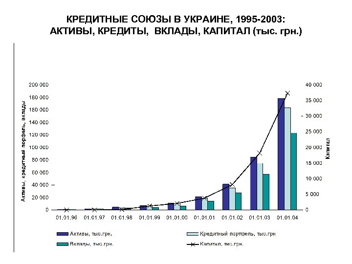 КРЕДИТНЫЕ СОЮЗЫ В УКРАИНЕ, 1995 -2003: АКТИВЫ, КРЕДИТЫ, ВКЛАДЫ, КАПИТАЛ (тыс. грн. ) 