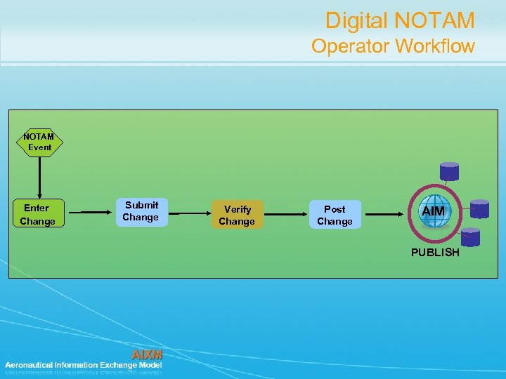 Digital NOTAM Operator Workflow NOTAM Event Enter Change Submit Change Verify Change Post Change