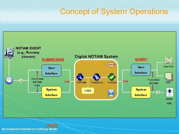 Concept of System Operations NOTAM EVENT (e. g. , Runway closure) Digital NOTAM System