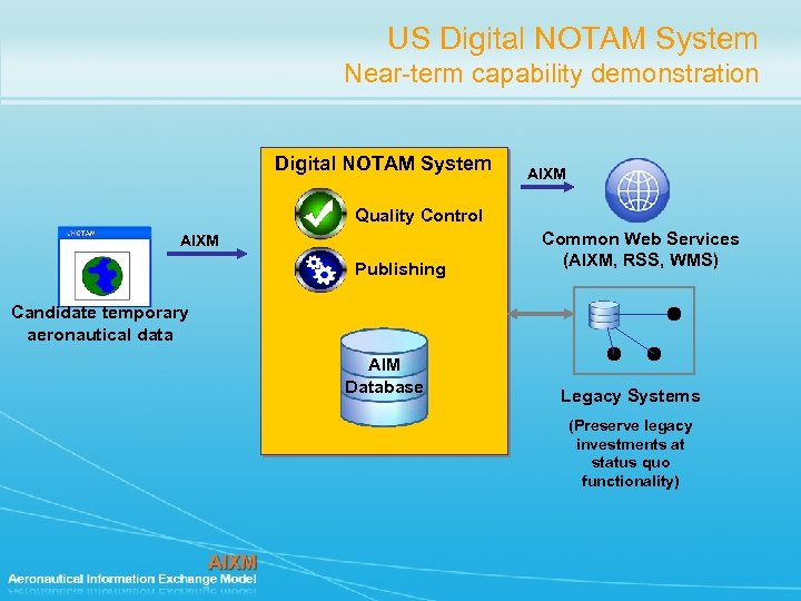 US Digital NOTAM System Near-term capability demonstration Digital NOTAM System AIXM Quality Control AIXM