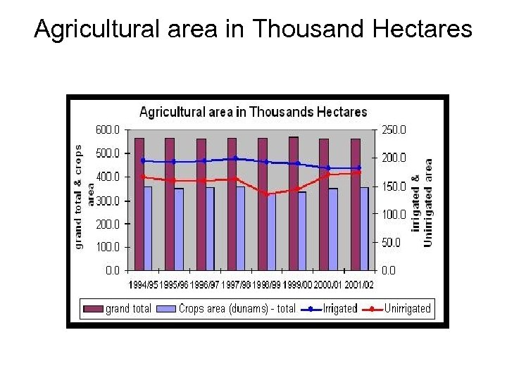 Agricultural area in Thousand Hectares 