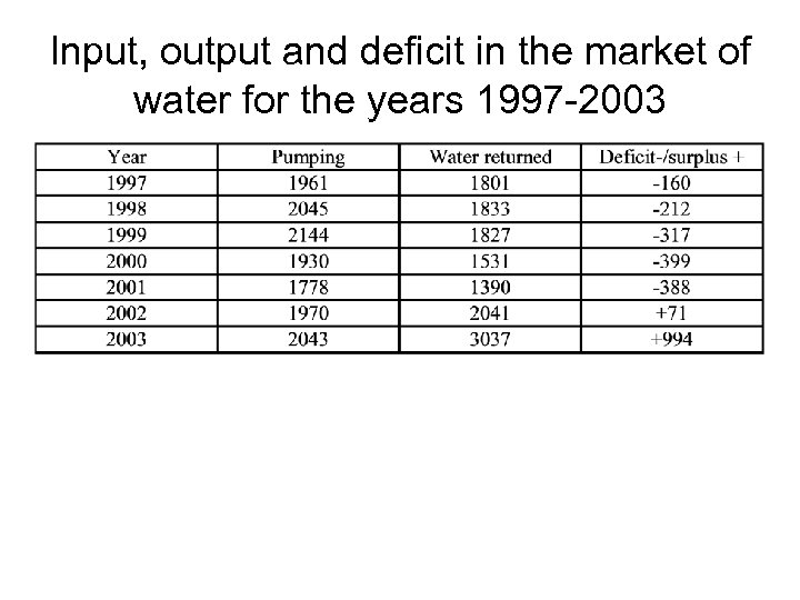 Input, output and deficit in the market of water for the years 1997 -2003