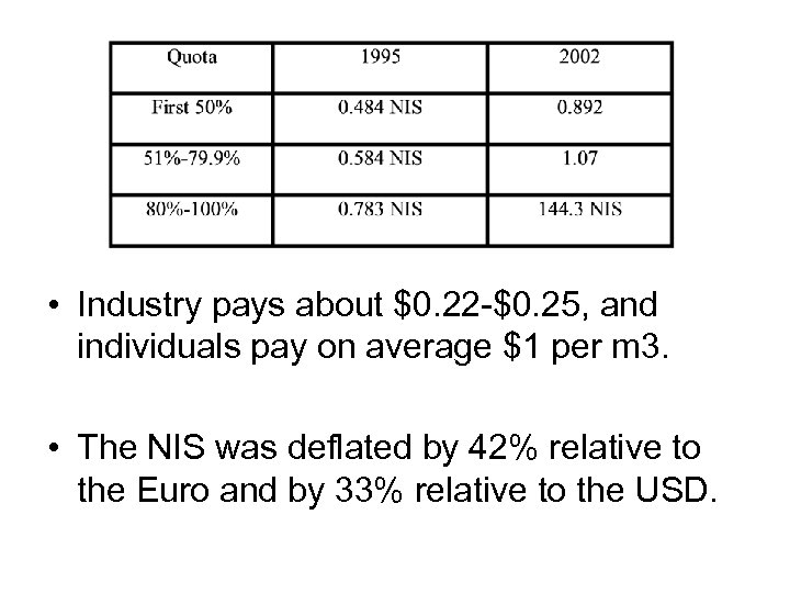  • Industry pays about $0. 22 -$0. 25, and individuals pay on average