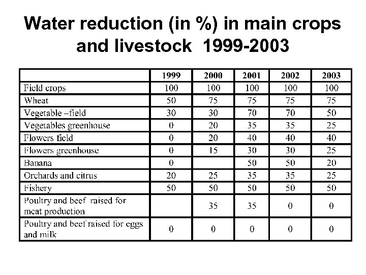 Water reduction (in %) in main crops and livestock 1999 -2003 