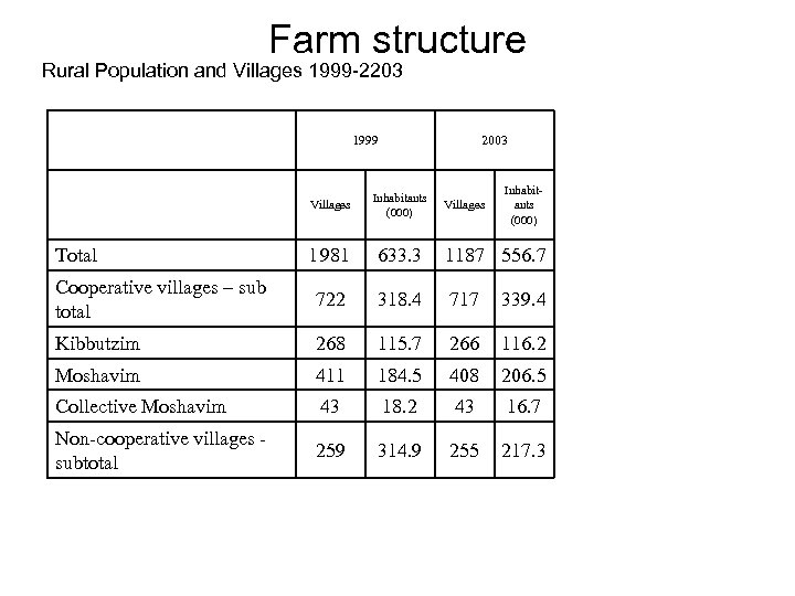 Farm structure Rural Population and Villages 1999 -2203 1999 2003 Inhabitants (000) Villages Inhabitants