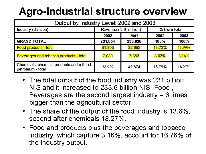 Agro-industrial structure overview • The total output of the food industry was 231 billion