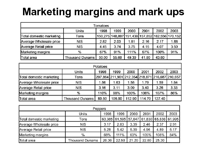 Marketing margins and mark ups 