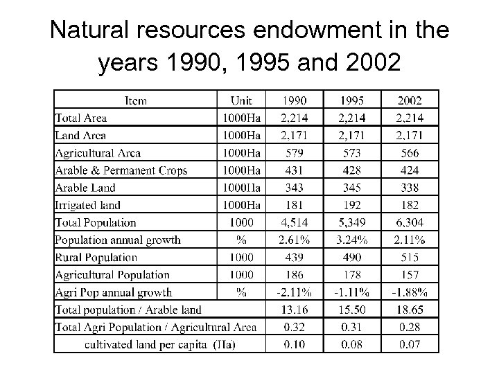 Natural resources endowment in the years 1990, 1995 and 2002 