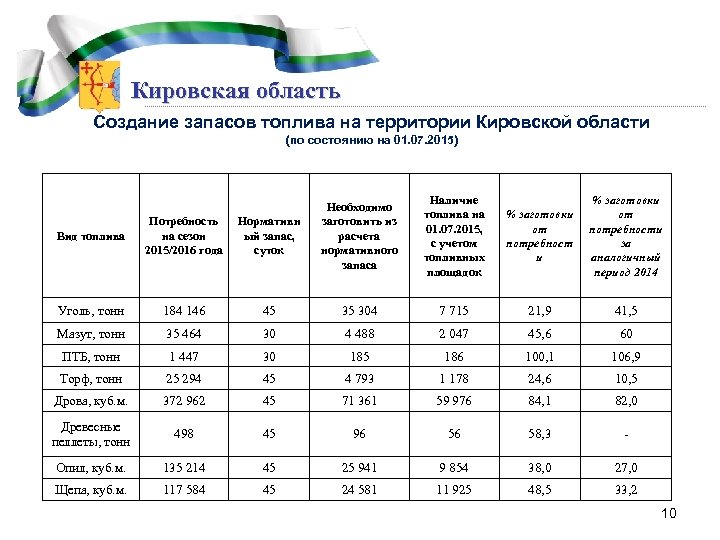 Кировская область Создание запасов топлива на территории Кировской области (по состоянию на 01. 07.
