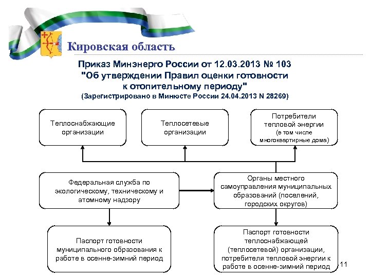 Кировская область Приказ Минэнерго России от 12. 03. 2013 № 103 "Об утверждении Правил