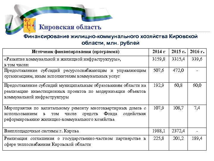 Кировская область Финансирование жилищно-коммунального хозяйства Кировской области, млн. рублей Источник финансирования (программа) 2014 г