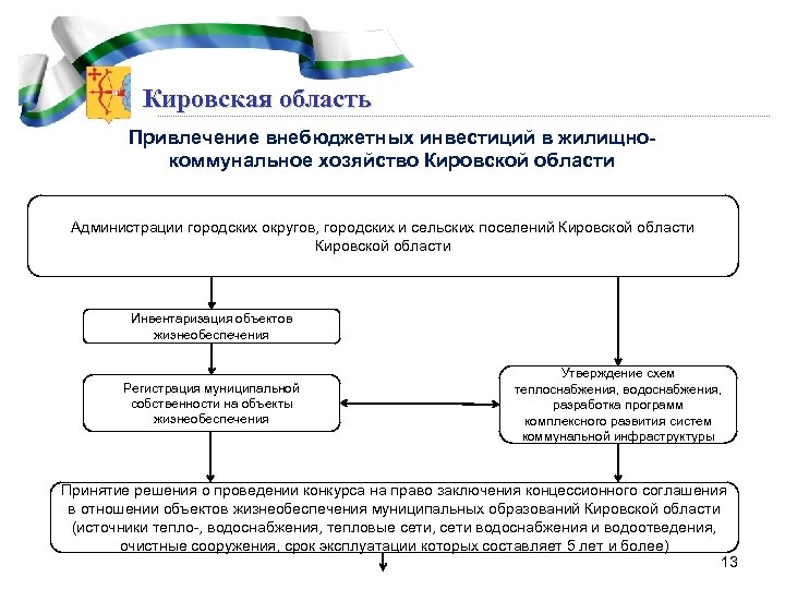 Кировская область Привлечение внебюджетных инвестиций в жилищнокоммунальное хозяйство Кировской области Администрации городских округов, городских