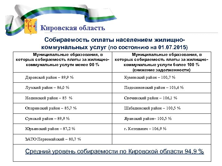 Кировская область Собираемость оплаты населением жилищнокоммунальных услуг (по состоянию на 01. 07. 2015) Муниципальные