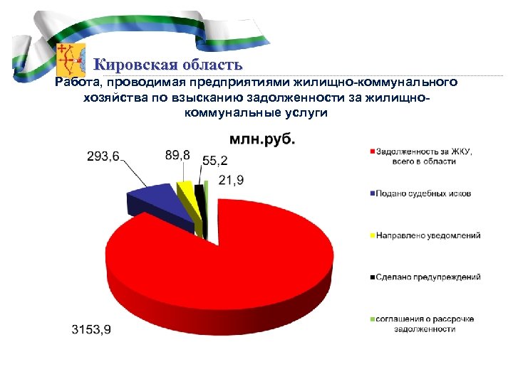 Кировская область Работа, проводимая предприятиями жилищно-коммунального хозяйства по взысканию задолженности за жилищнокоммунальные услуги 