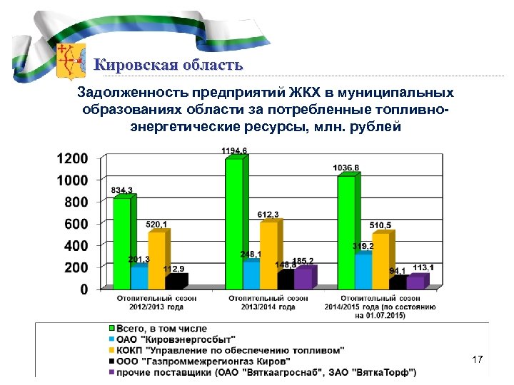 Кировская область Задолженность предприятий ЖКХ в муниципальных образованиях области за потребленные топливноэнергетические ресурсы, млн.
