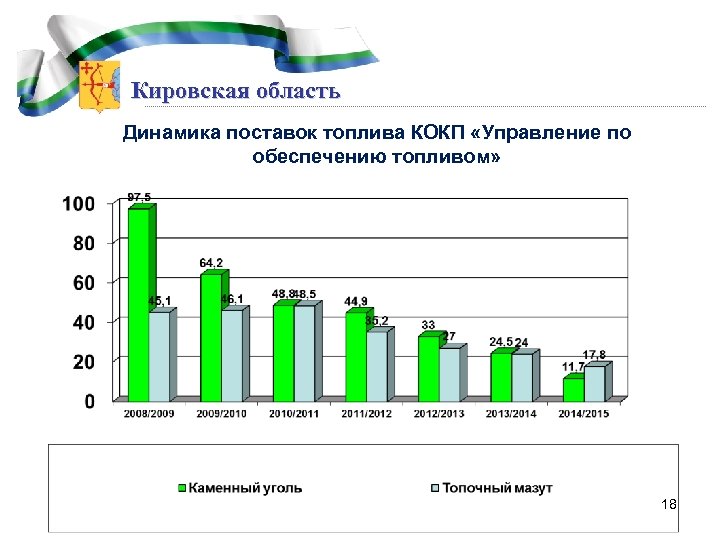 Кировская область Динамика поставок топлива КОКП «Управление по обеспечению топливом» 18 