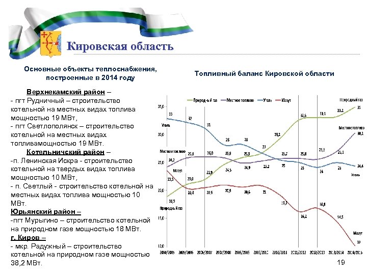 Кировская область Основные объекты теплоснабжения, построенные в 2014 году Верхнекамский район – - пгт