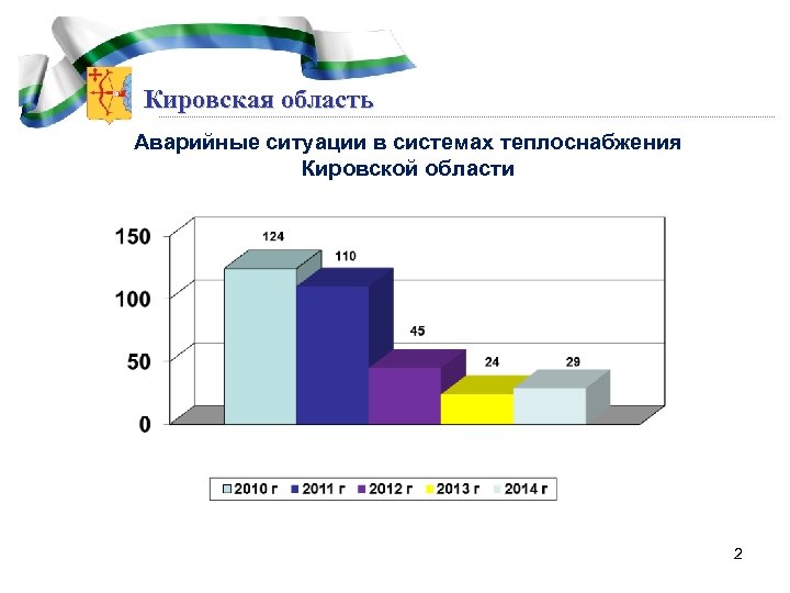 Кировская область Аварийные ситуации в системах теплоснабжения Кировской области 2 