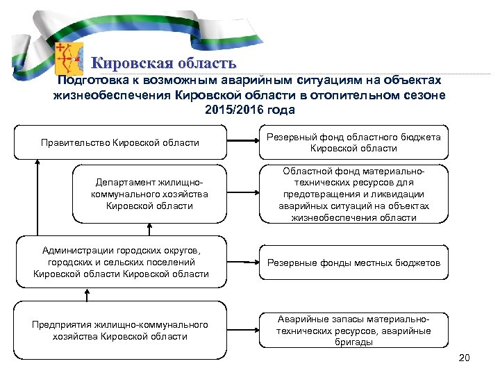 Кировская область Подготовка к возможным аварийным ситуациям на объектах жизнеобеспечения Кировской области в отопительном