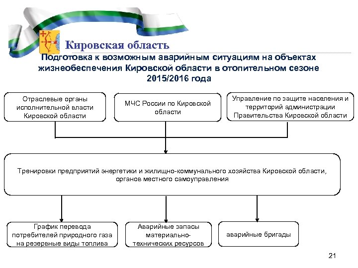 Кировская область Подготовка к возможным аварийным ситуациям на объектах жизнеобеспечения Кировской области в отопительном