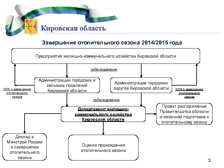 Кировская область Завершение отопительного сезона 2014/2015 года Предприятия жилищно-коммунального хозяйства Кировской области собеседование НПА