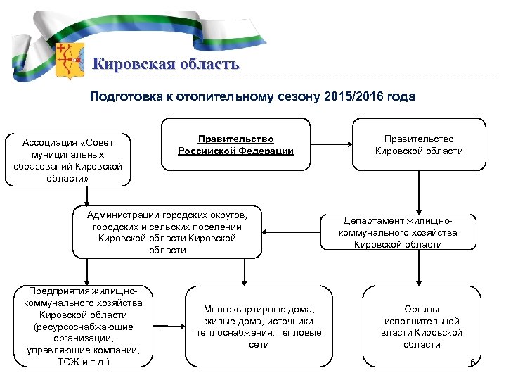 Кировская область Подготовка к отопительному сезону 2015/2016 года Ассоциация «Совет муниципальных образований Кировской области»
