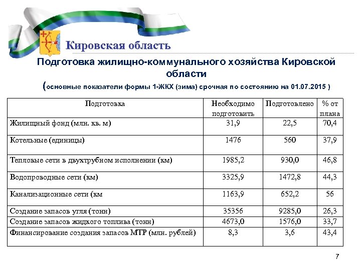 Кировская область Подготовка жилищно-коммунального хозяйства Кировской области (основные показатели формы 1 -ЖКХ (зима) срочная
