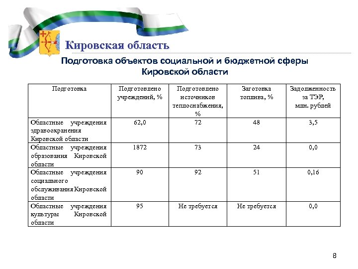 Бюджетные учреждения кировской области