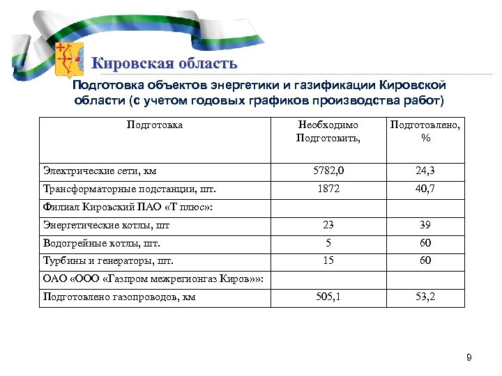 Кировская область Подготовка объектов энергетики и газификации Кировской области (с учетом годовых графиков производства