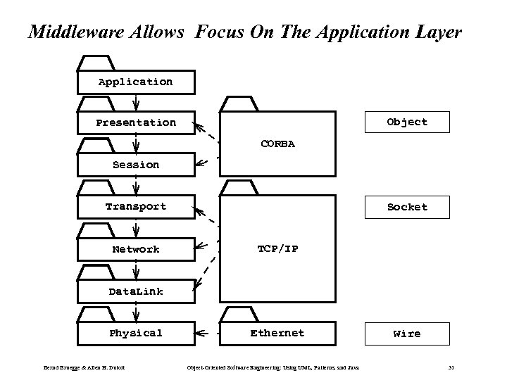 Middleware Allows Focus On The Application Layer Application Object Presentation CORBA Session Transport Network