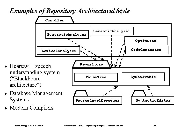 Examples of Repository Architectural Style Compiler Syntactic. Analyzer Semantic. Analyzer Optimizer Code. Generator Lexical.