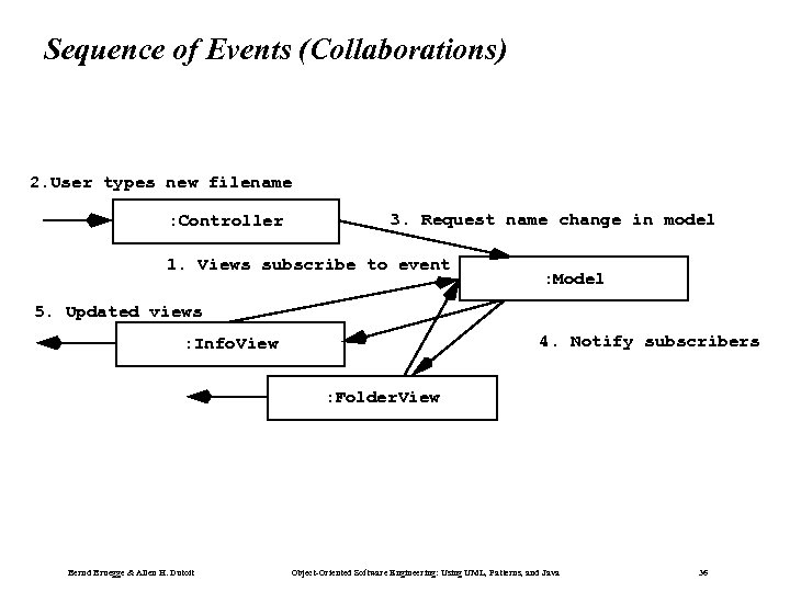 Sequence of Events (Collaborations) 2. User types new filename : Controller 3. Request name