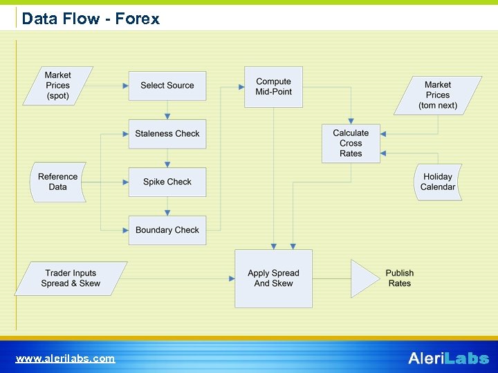 Data Flow - Forex www. alerilabs. com 