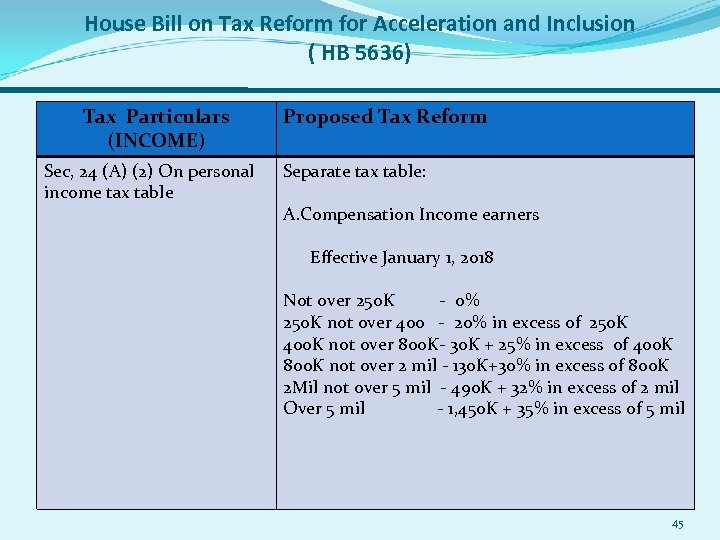 House Bill on Tax Reform for Acceleration and Inclusion ( HB 5636) Tax Particulars
