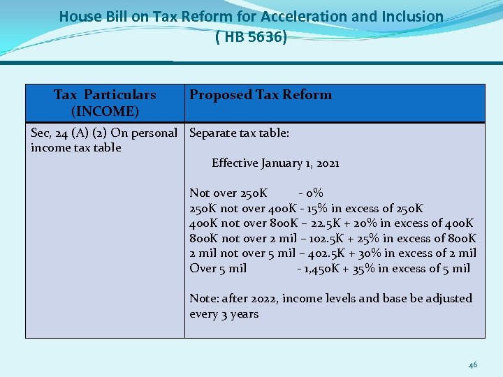 House Bill on Tax Reform for Acceleration and Inclusion ( HB 5636) Tax Particulars