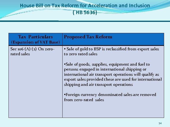 House Bill on Tax Reform for Acceleration and Inclusion ( HB 5636) Tax Particulars