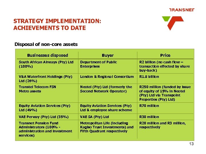 STRATEGY IMPLEMENTATION: ACHIEVEMENTS TO DATE Disposal of non-core assets Businesses disposed Buyer Price South