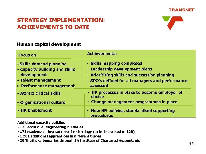 STRATEGY IMPLEMENTATION: ACHIEVEMENTS TO DATE Human capital development Focus on: Achievements: • Capacity building