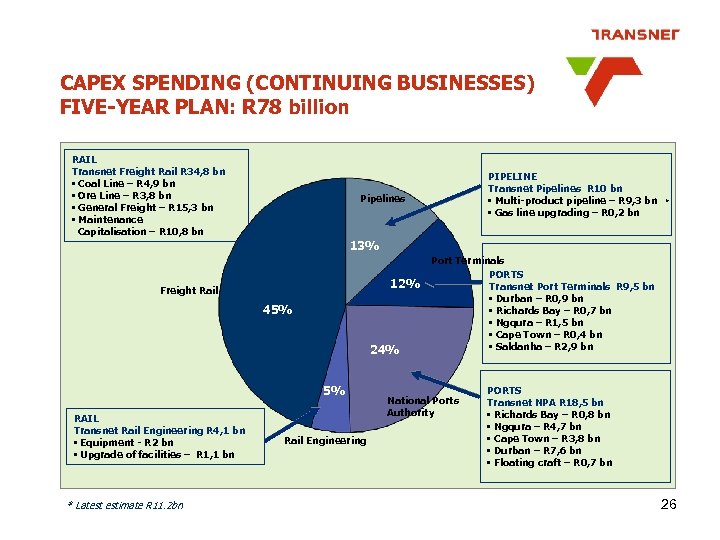 CAPEX SPENDING (CONTINUING BUSINESSES) FIVE-YEAR PLAN: R 78 billion RAIL Transnet Freight Rail R