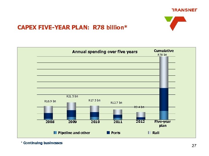 CAPEX FIVE-YEAR PLAN: R 78 billion* Annual spending over five years Cumulative R 78