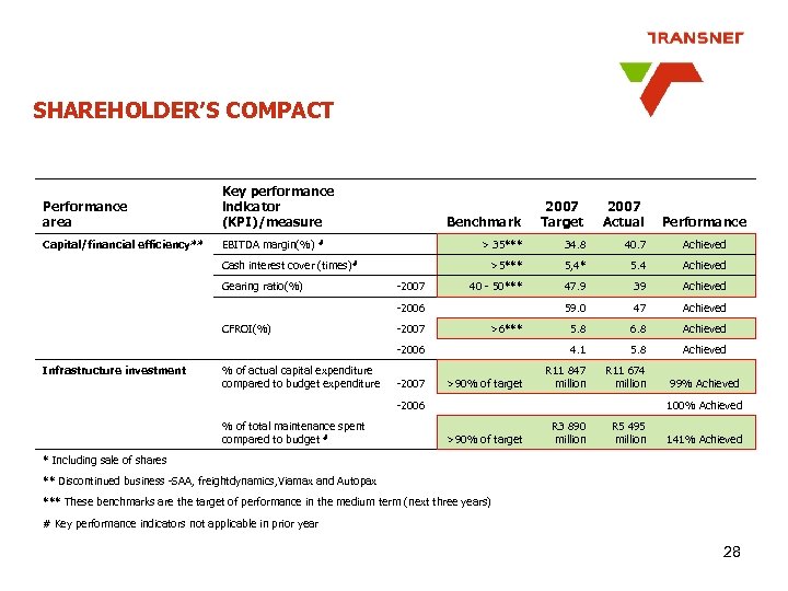 SHAREHOLDER’S COMPACT Key performance indicator Performance area (KPI)/measure Benchmark Capital/financial efficiency** 2007 Target 2007