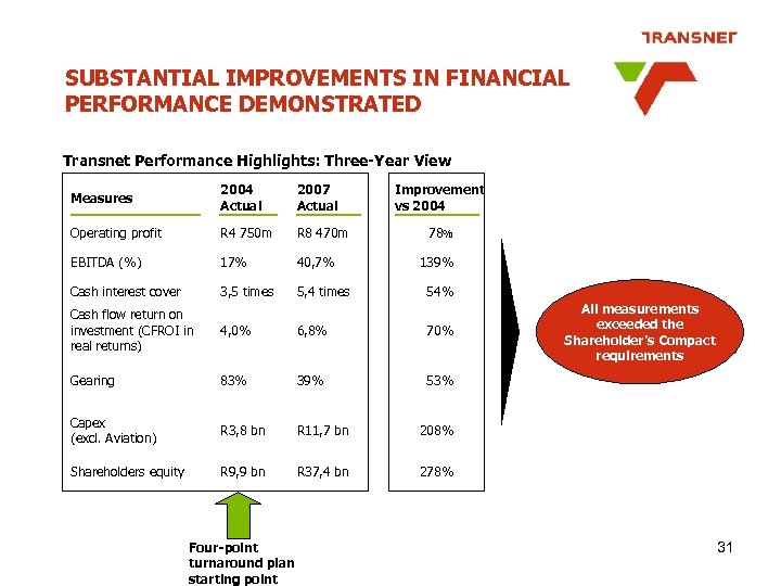 SUBSTANTIAL IMPROVEMENTS IN FINANCIAL PERFORMANCE DEMONSTRATED Transnet Performance Highlights: Three-Year View Measures 2004 Actual