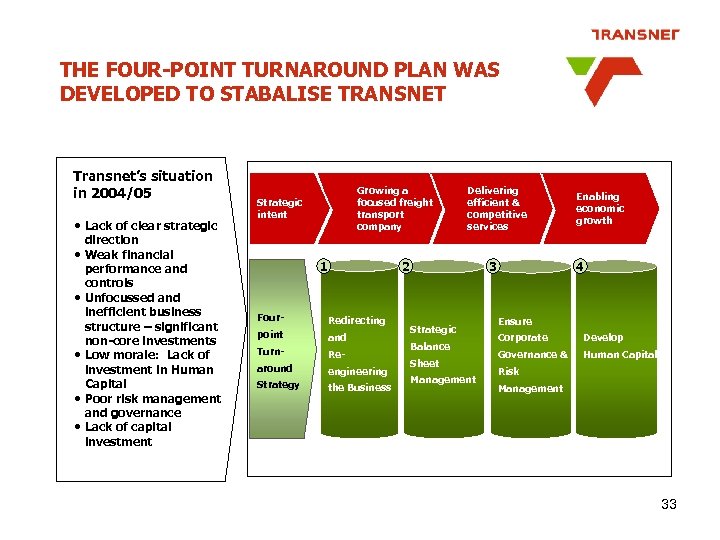 THE FOUR-POINT TURNAROUND PLAN WAS DEVELOPED TO STABALISE TRANSNET Transnet’s situation in 2004/05 •