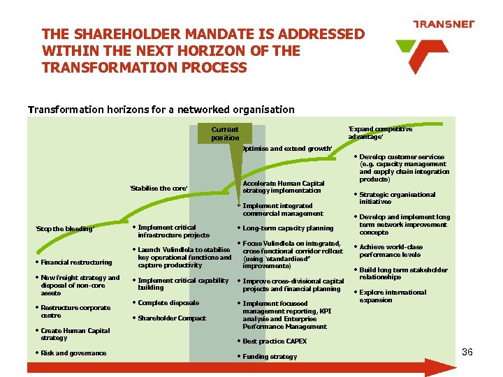 THE SHAREHOLDER MANDATE IS ADDRESSED WITHIN THE NEXT HORIZON OF THE TRANSFORMATION PROCESS Transformation