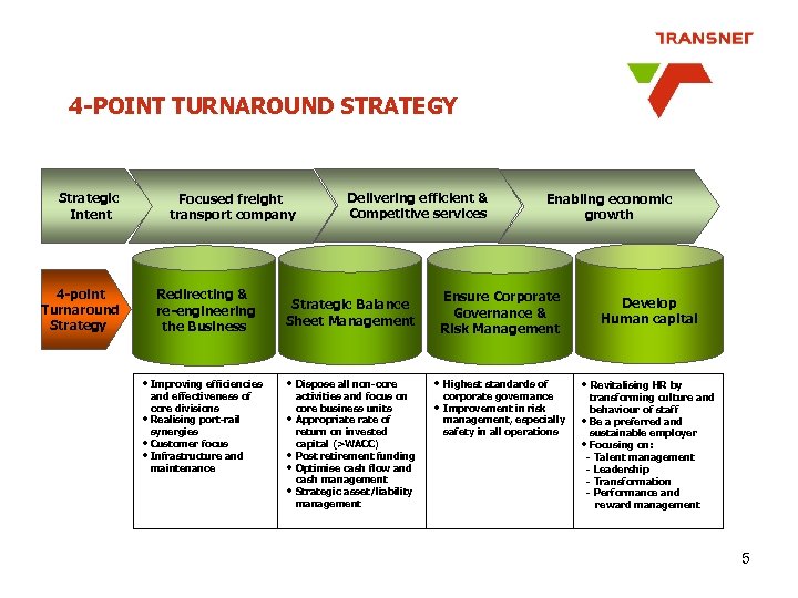  4 -POINT TURNAROUND STRATEGY Strategic Intent 4 -point Turnaround Strategy Focused freight transport